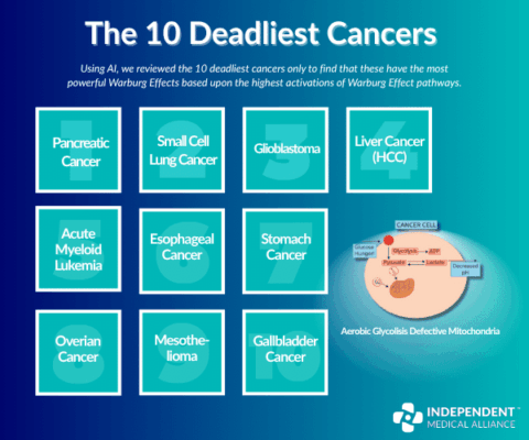 10 Deadliest Cancers
