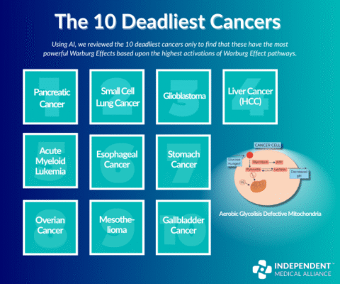 10 Deadliest Cancers