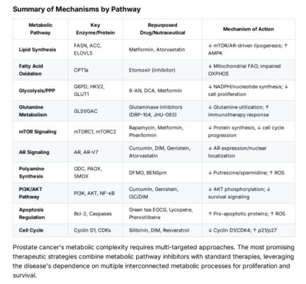 Prostate Cancer Pathways