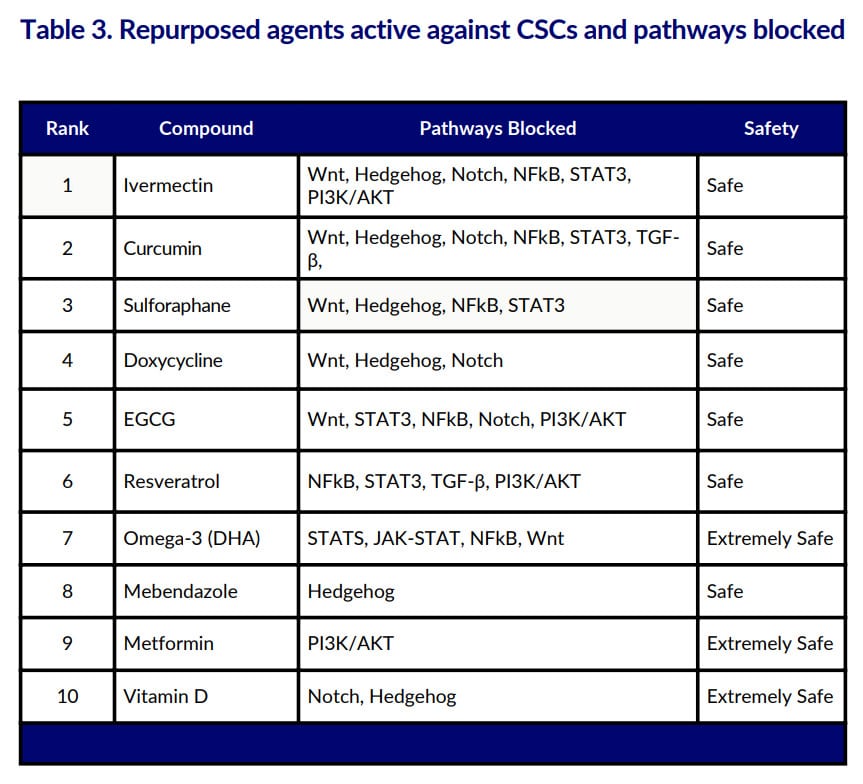 repurposed agents active against cancer stem cells repurposed agents active against cancer stem cells