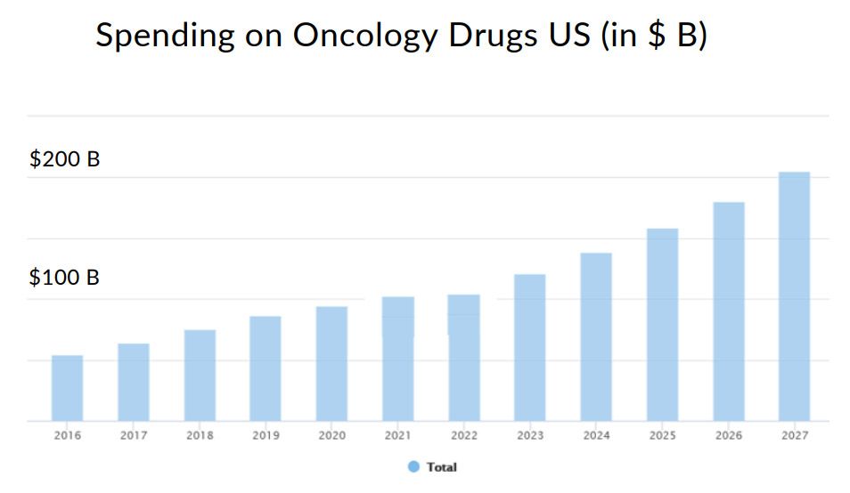 spending on oncology