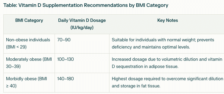 vitamin d bmi