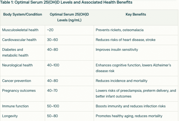 vitamin d optimal benefits