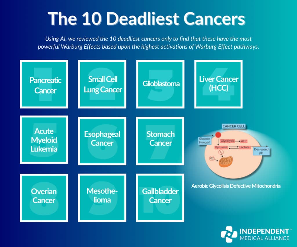 10 deadliest cancers graphic