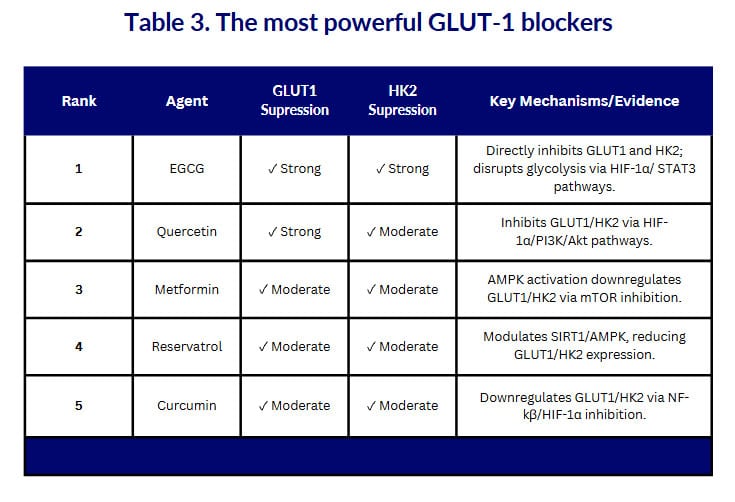 glut-1 blockers