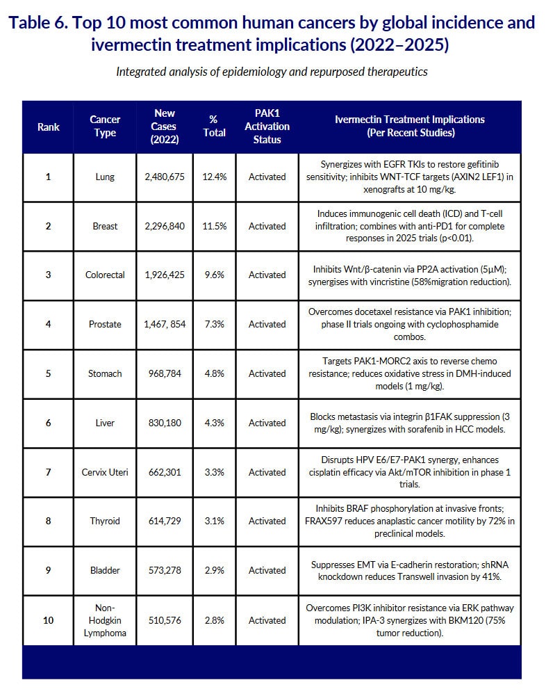 ivermectin cancer treatment potential