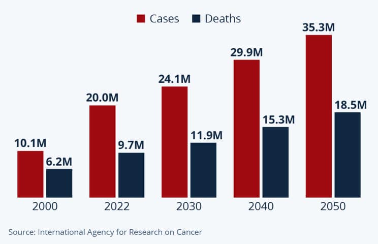 cancer rates are rising chart cancer rates are rising chart