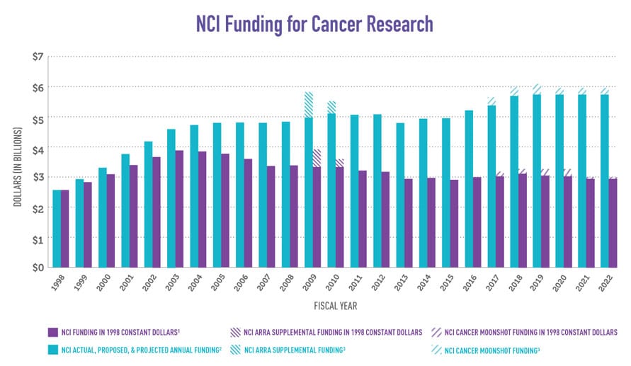 NCI cancer funding NCI cancer funding