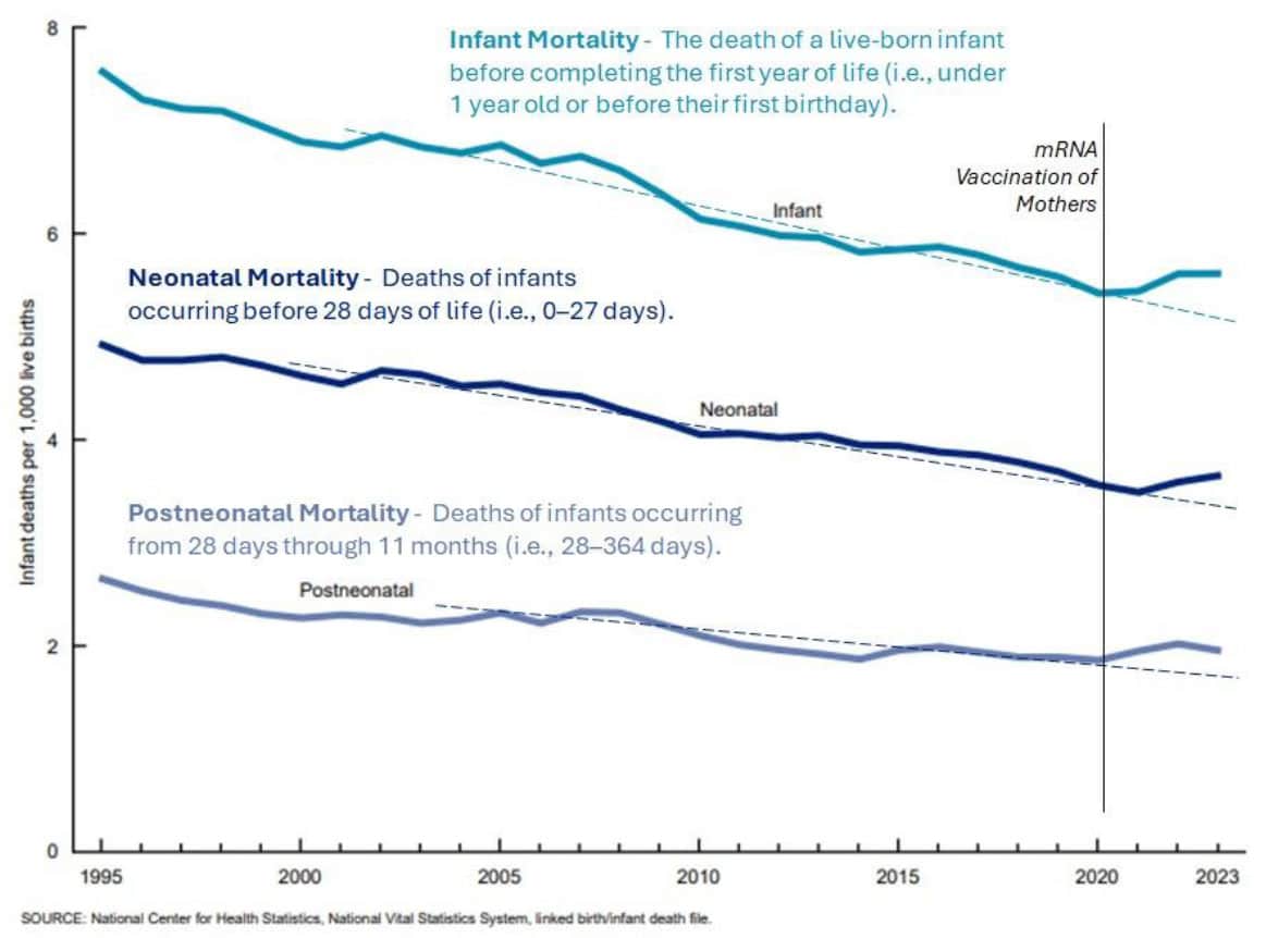neonatal mortality increase