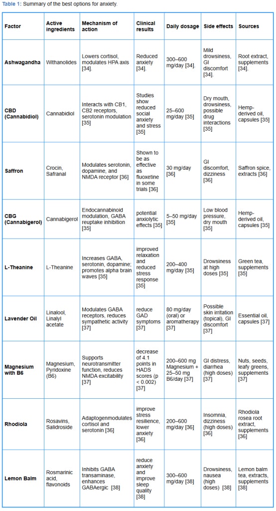 table 1 anxiety study