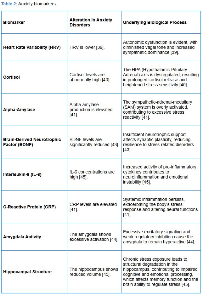 table 2 anxiety study
