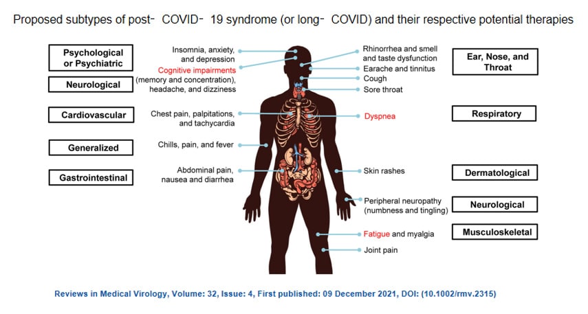 Post COVID-19 syndrome graphic Post COVID-19 syndrome graphic