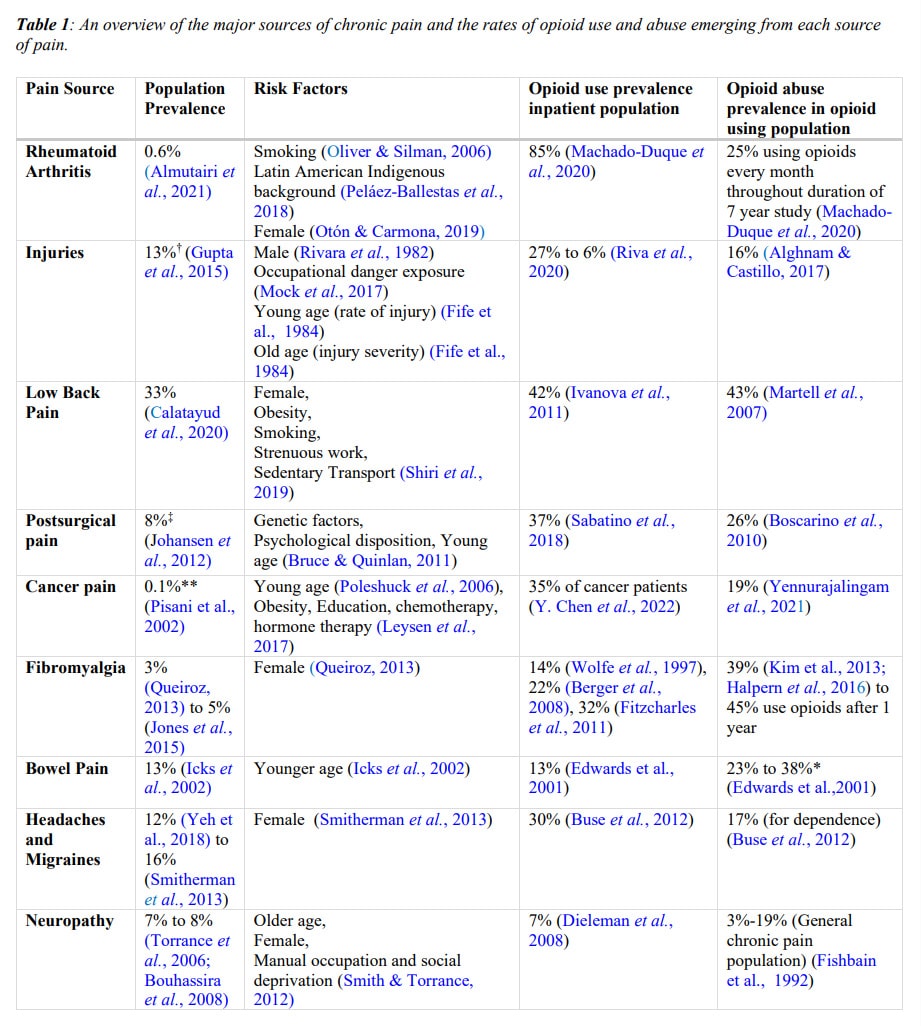 table 1 pain sources