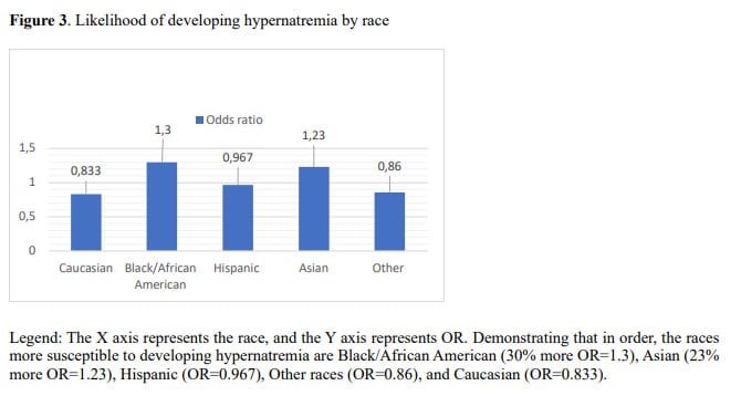 Figure 3: Likelihood of Developing Hypernatremia by Race