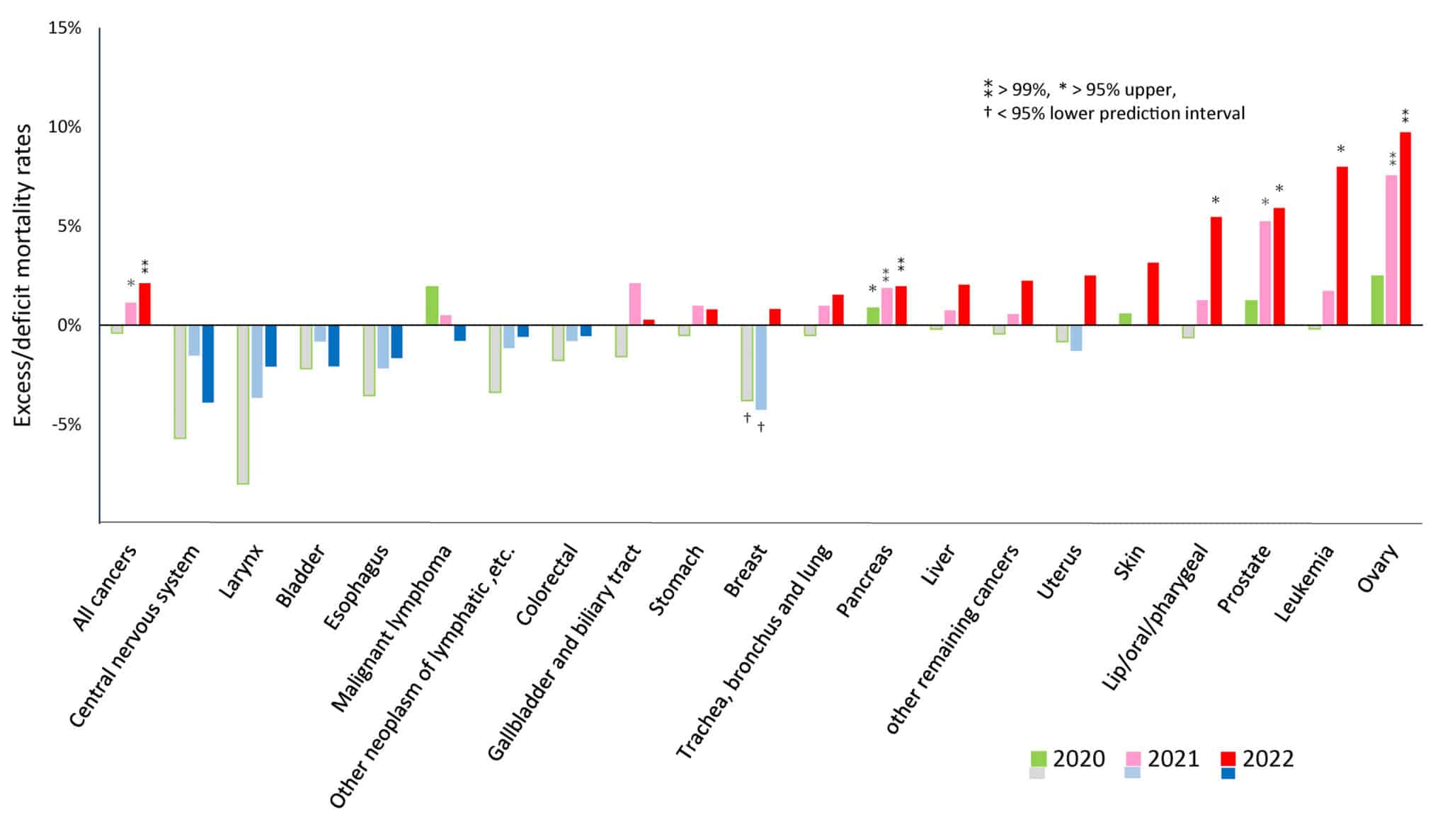 Excess mortality for each cancer type during the pandemic in 2020, 2021, and 2022