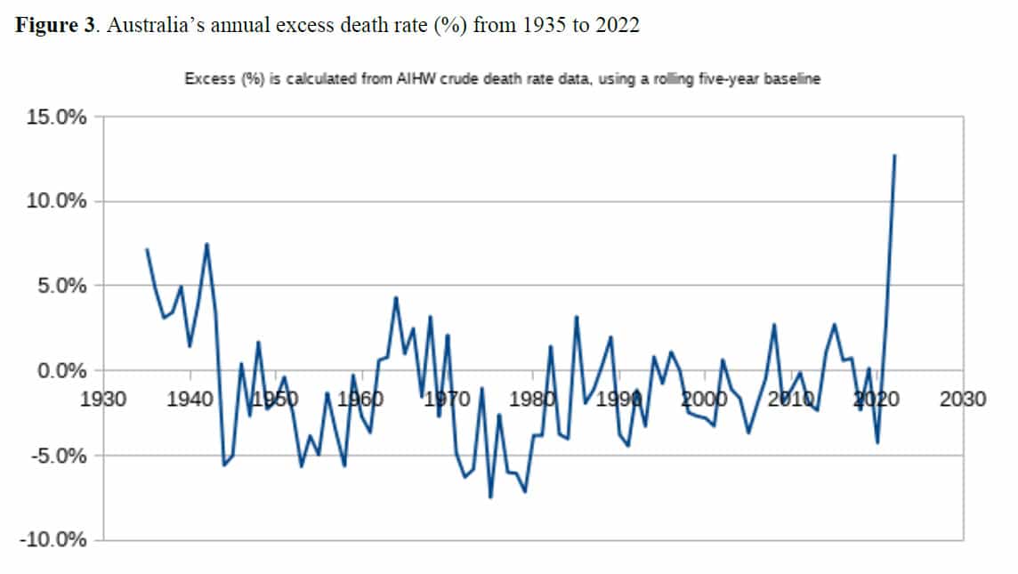 figure 3 australia excess death rate
