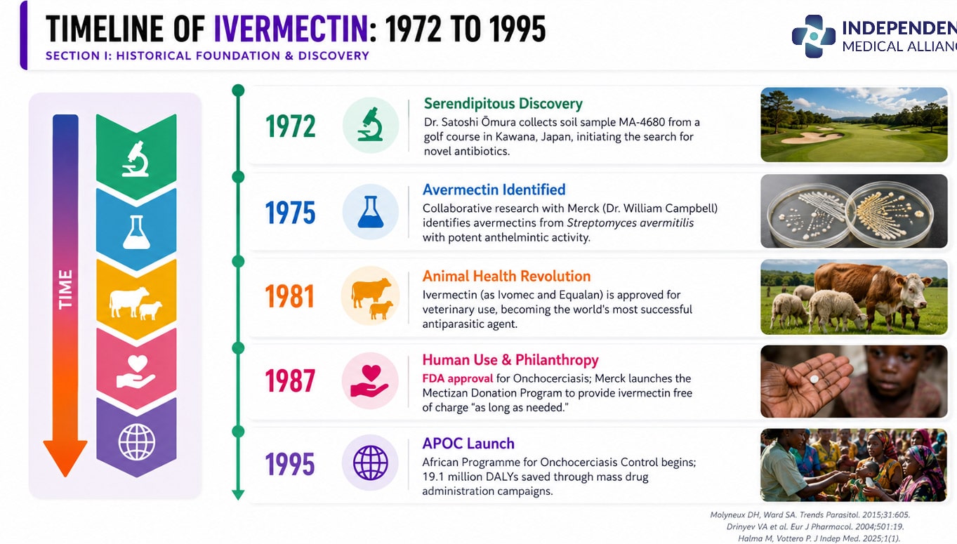Timeline of Ivermectin 1972-1995