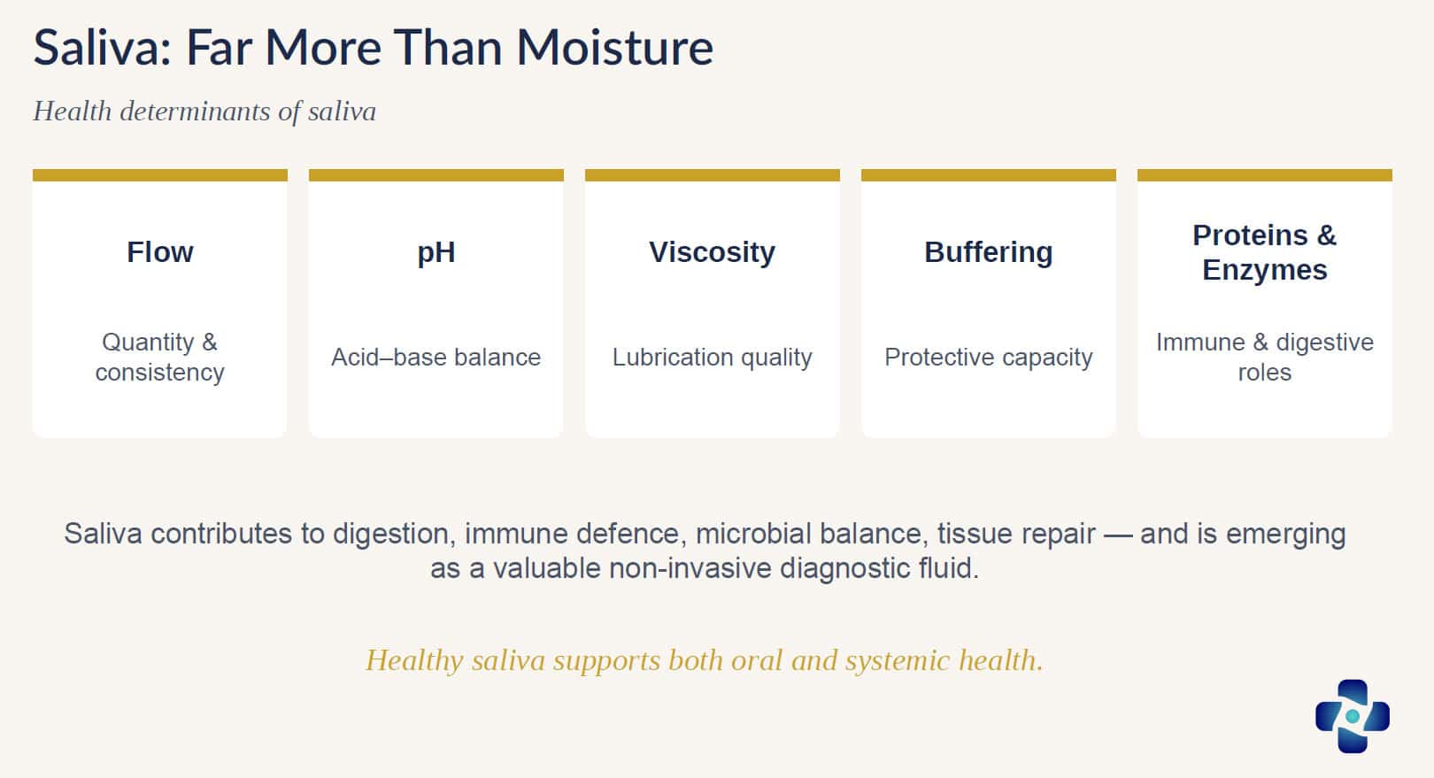 Saliva: far more than moisture - health determinants of saliva
