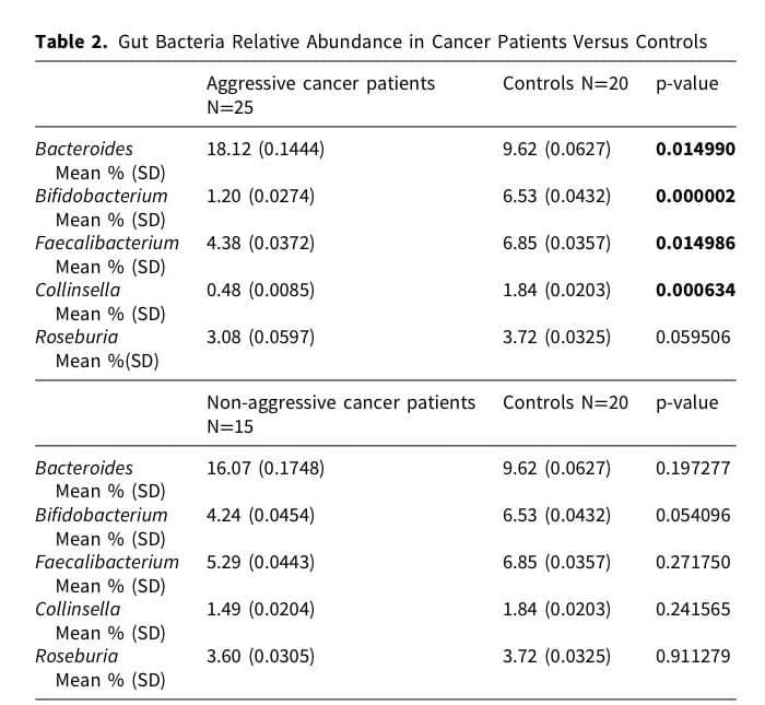 Table 2: Gut bacteria relative abundance in cancer patients versus controls