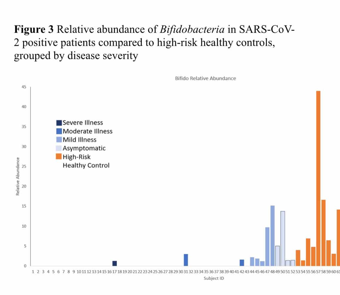 Figure 3: Relative abundance of Bifidobacteria in SARS-CoV-2 positive patients compared to high-risk healthy controls, grouped by disease severity